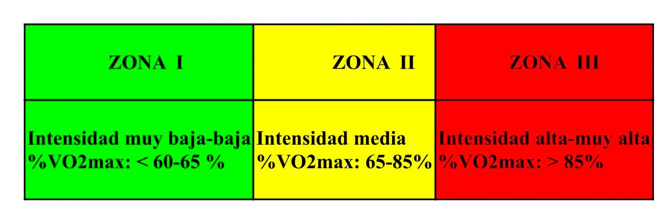 Trainning zones